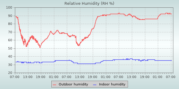 Humidity