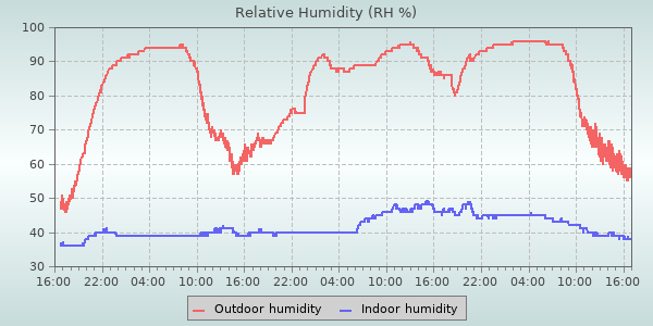 Humidity
