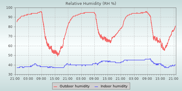 Humidity