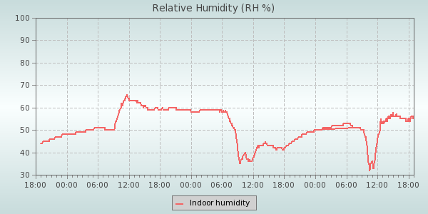 Humidity
