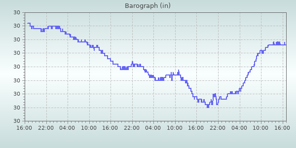 Barometer