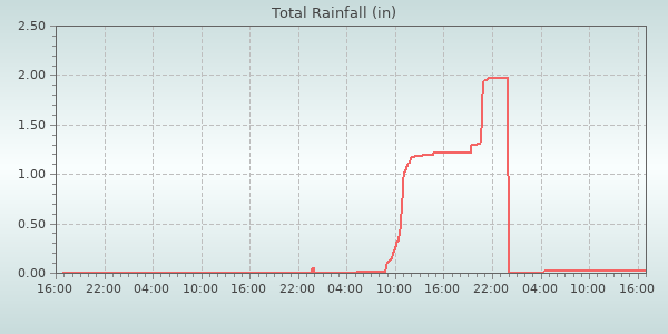 Rain Total