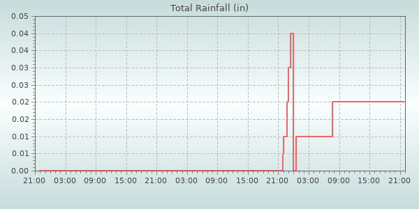Rain Total