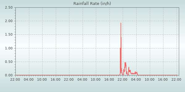 Rain Rate