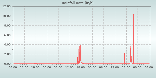 Rain Rate