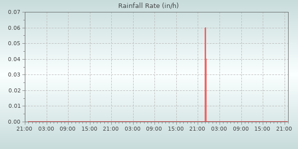 Rain Rate