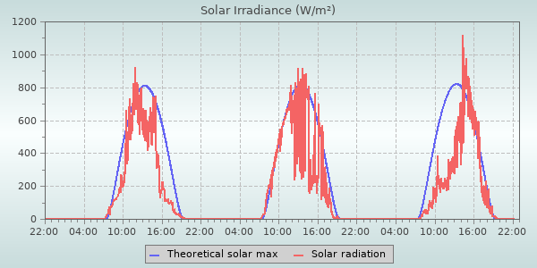 Solar Radiation