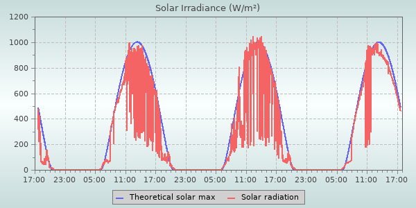 Solar Radiation