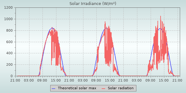 Solar Radiation
