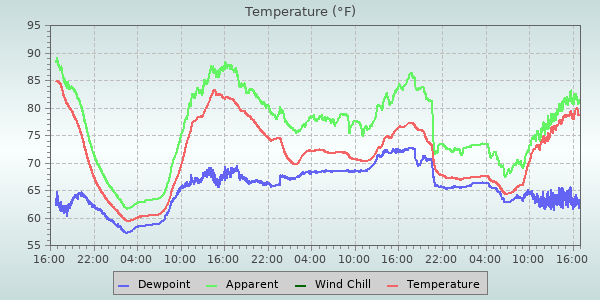 Temperature