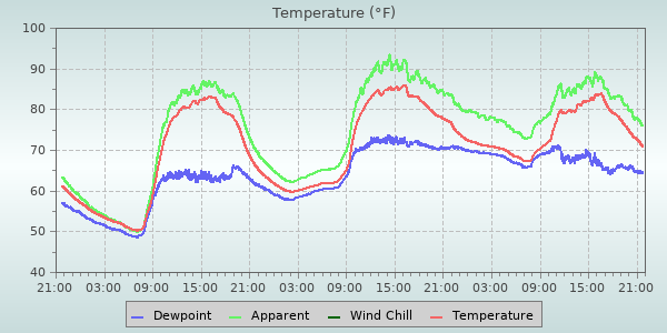 Temperature
