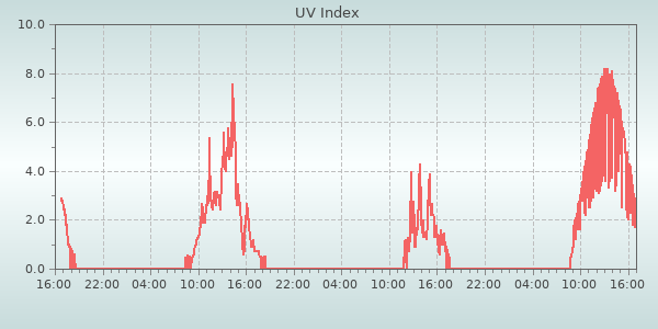 Uv Index