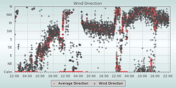 Wind Direction