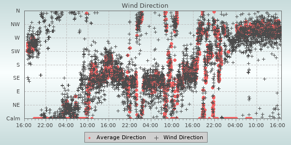 Wind Direction