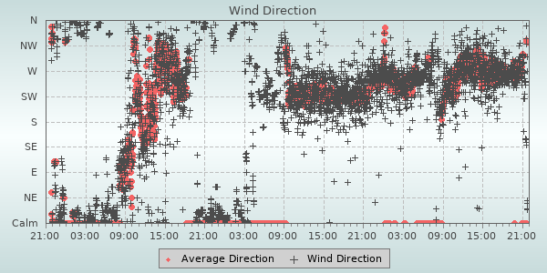 Wind Direction
