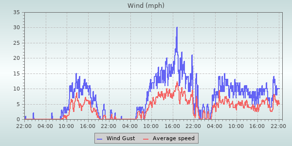 Wind Speed