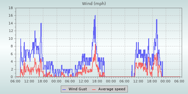 Wind Speed
