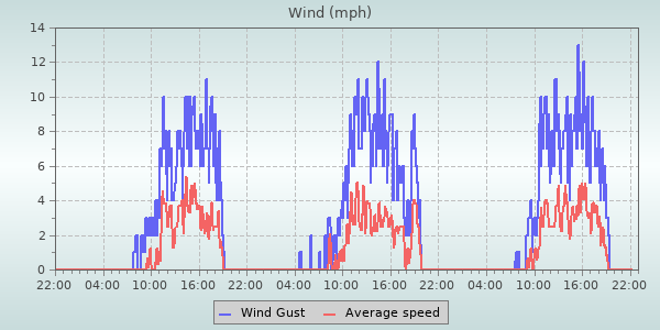 Wind Speed